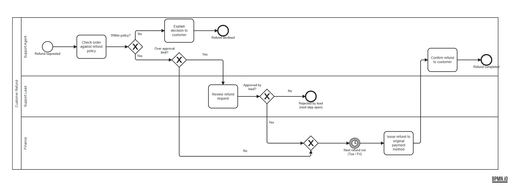 BPMN diagram of a customer refund process drafted from a meeting transcript: lanes for Support Agent, Support Lead and Finance, decisions for refund policy and approval limit, an open path where the lead's rejection was never agreed, and a timer for the twice-weekly refund run.